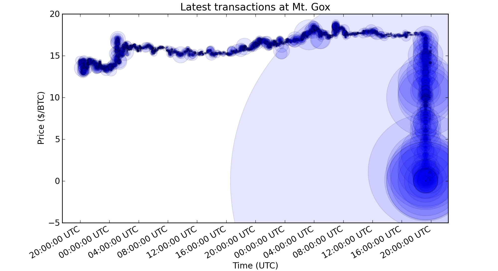 Bitcoin’s price history: to | Bankrate