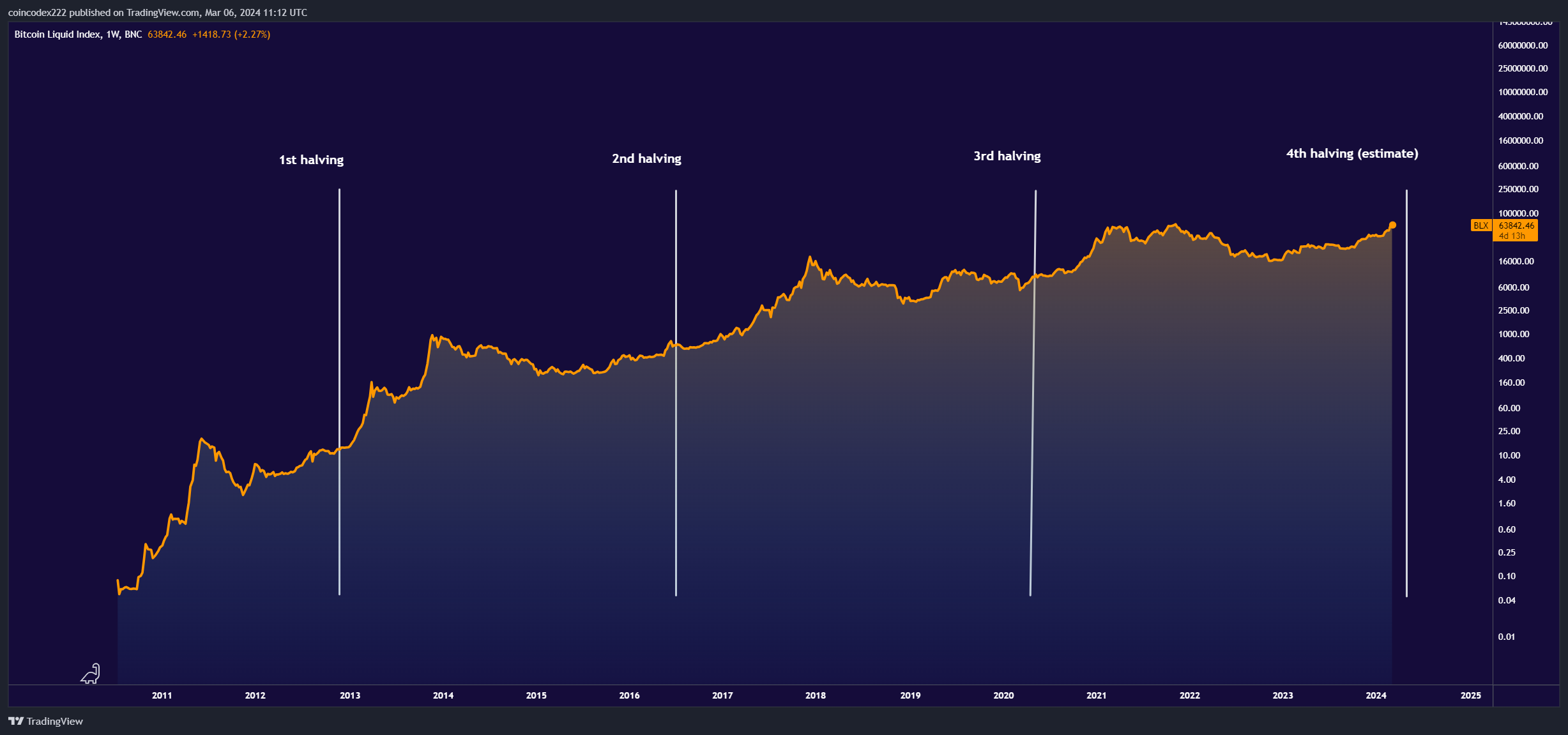 Bitcoin USD (BTC-USD) price history & historical data – Yahoo Finance