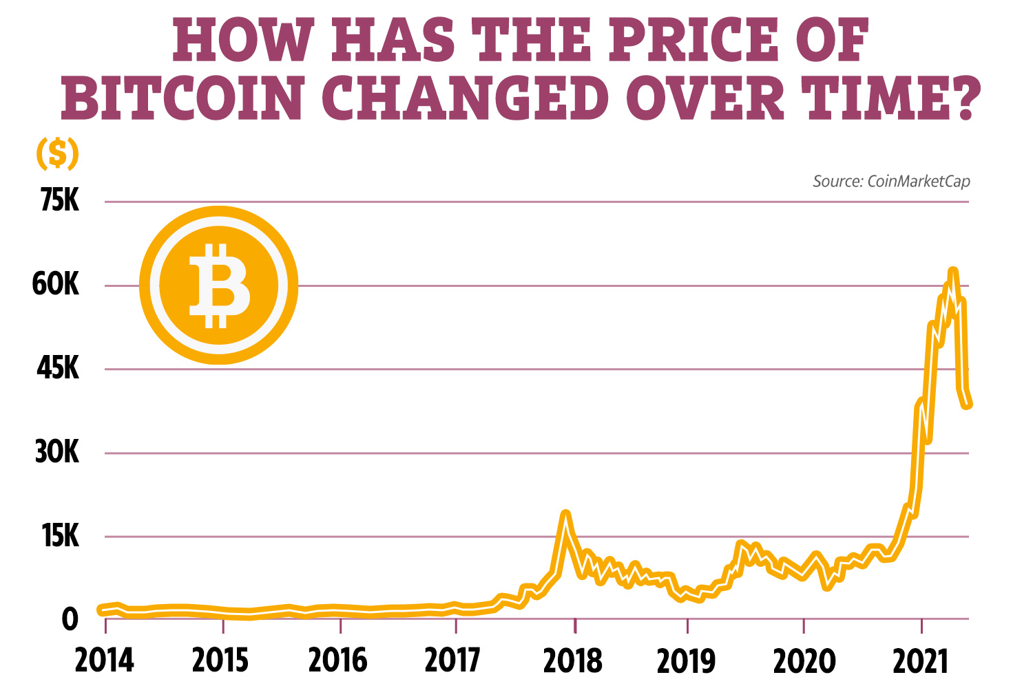 Bitcoin USD (BTC-USD) price history & historical data – Yahoo Finance