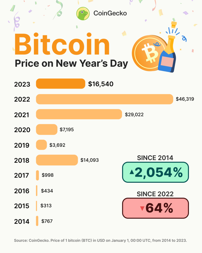 Bitcoin Price Inr | StatMuse Money