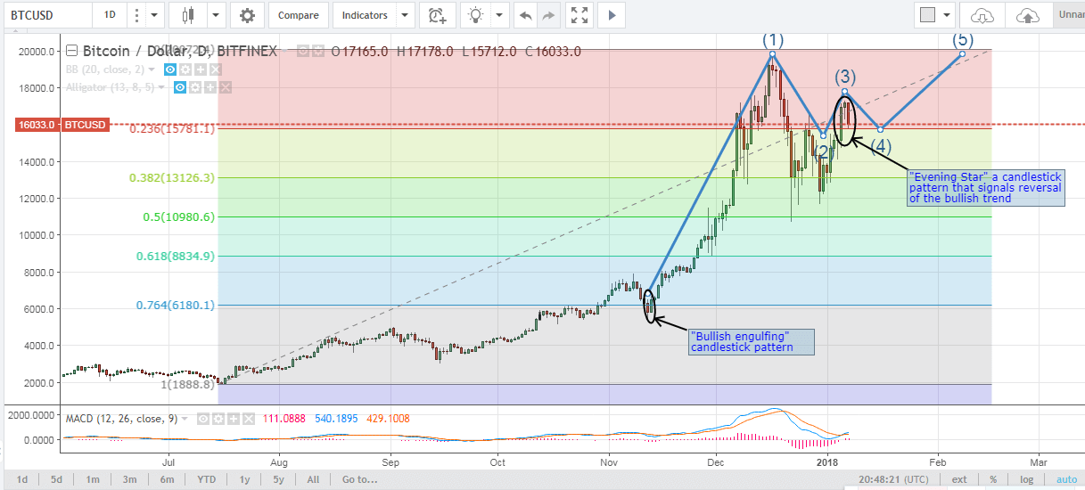 Bitcoin Price January 1, | StatMuse Money