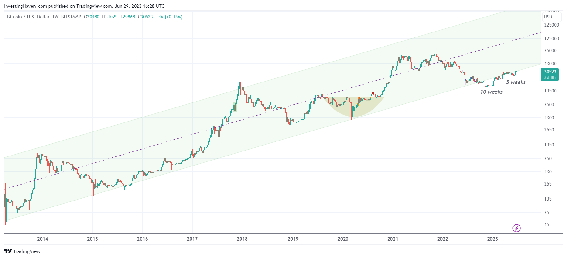 Bitcoin's Price History