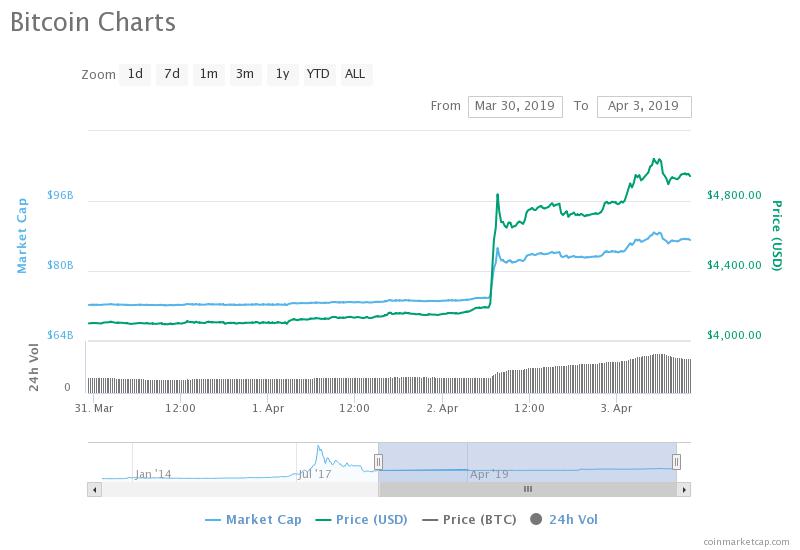 Why is the Price of Bitcoin Different Around the World?