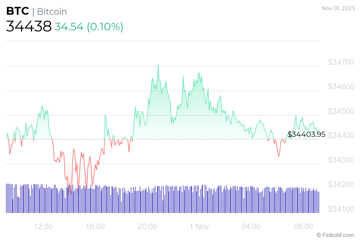 Bitcoin Average Price November | StatMuse Money