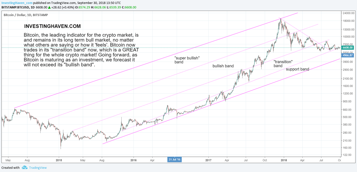 Bitcoin Price Prediction for 