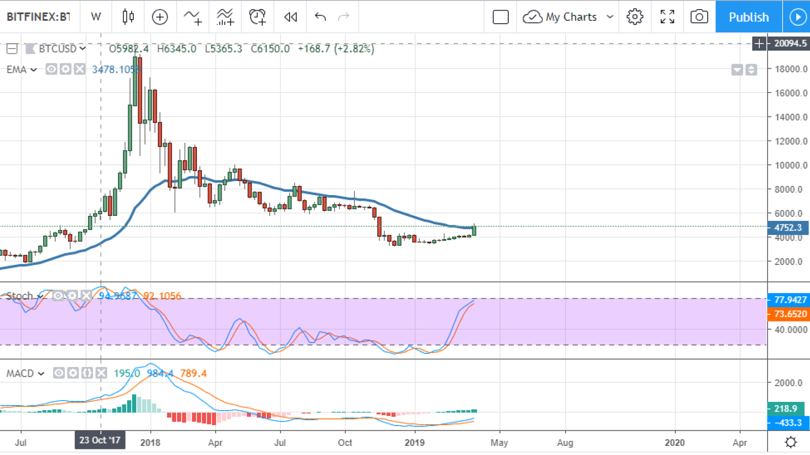 Top Bitcoin Price Predictions from April | CoinCodex