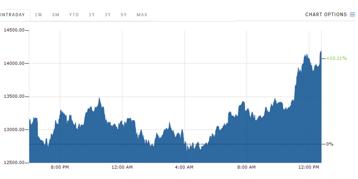 Bitcoin Price History Chart (, to )