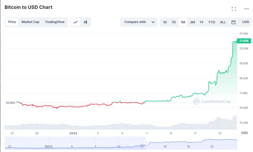 Bitcoin’s price history: to | Bankrate