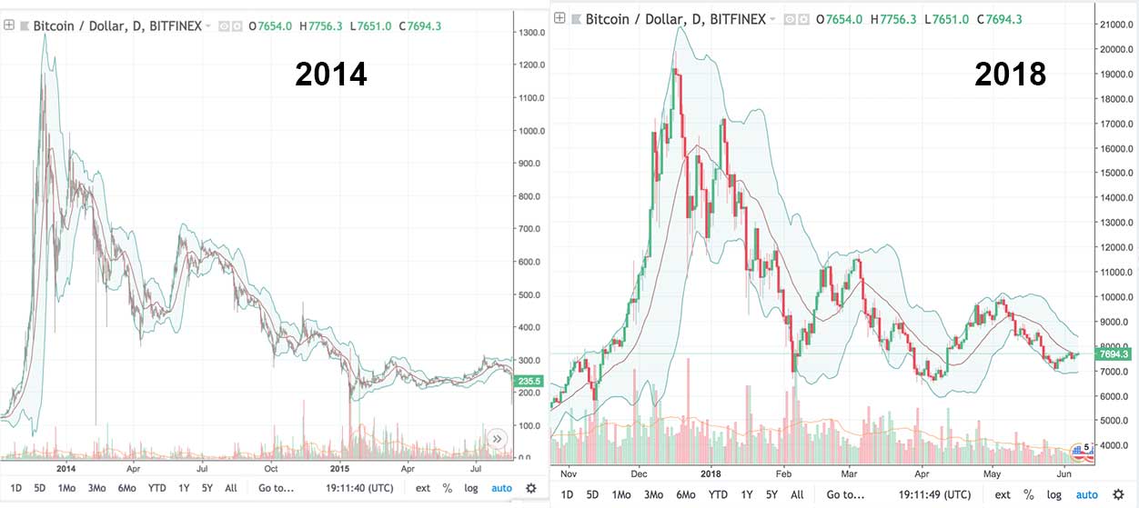 Bitcoin Price History Chart (, to )