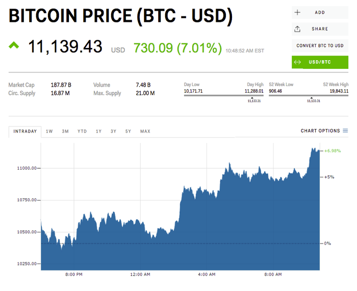 Bitcoin Price History In | StatMuse Money