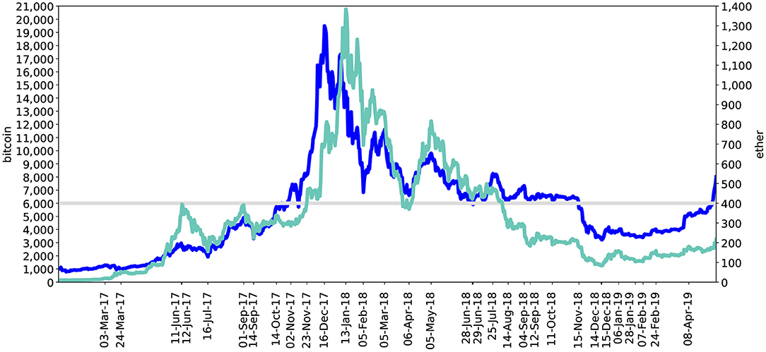 Bitcoin Price in Review