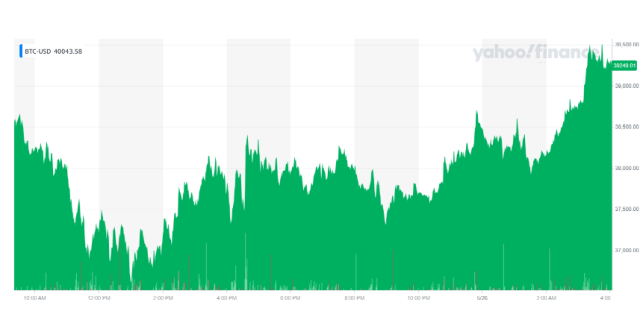 BTC-USD Interactive Stock Chart | Bitcoin USD Stock - Yahoo Finance