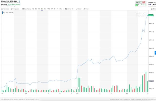 Bitcoin-USD Dataset from Yahoo Finance (1 Year) | Kaggle