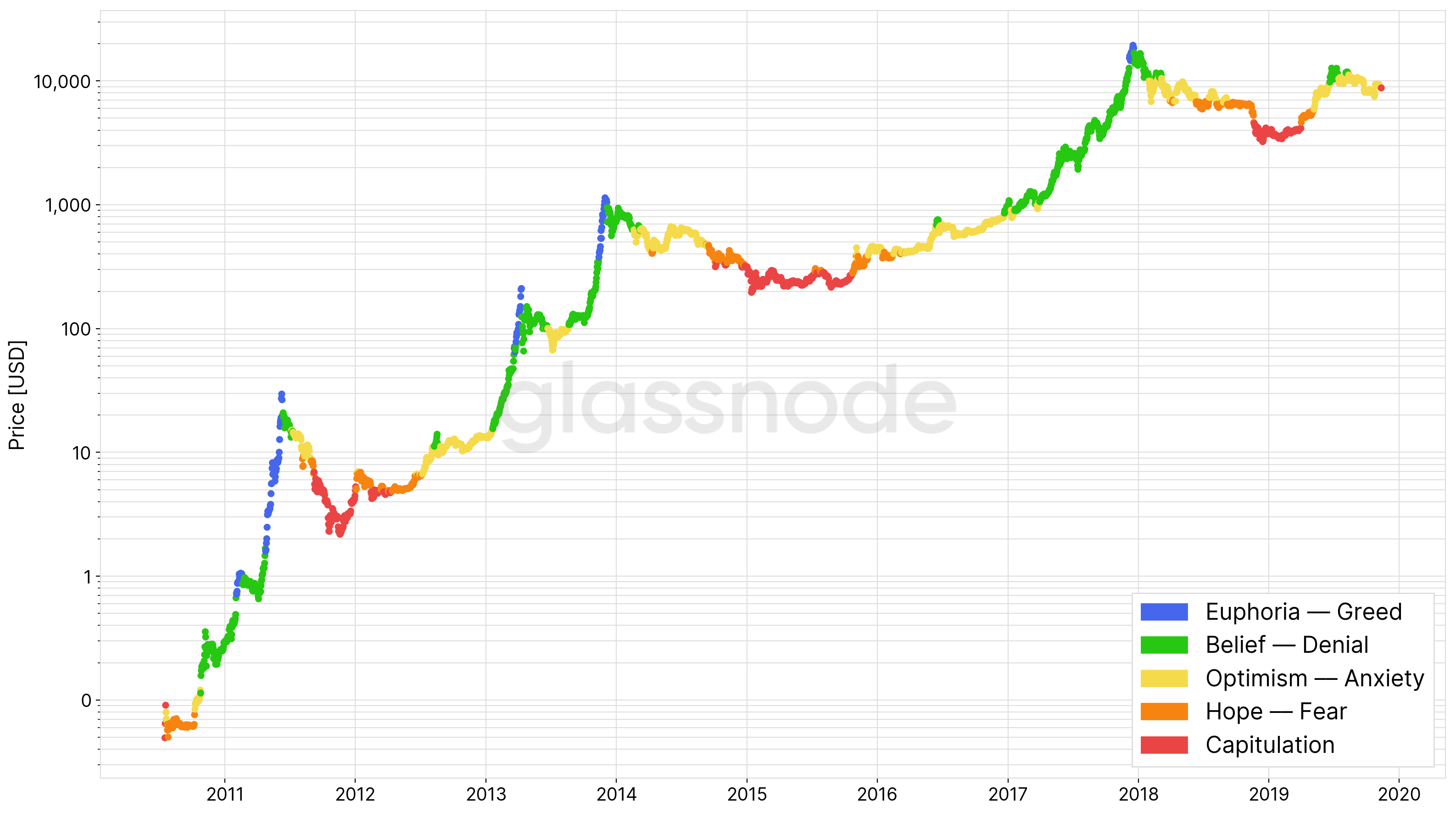 Bitcoin Rainbow Chart - Blockchaincenter