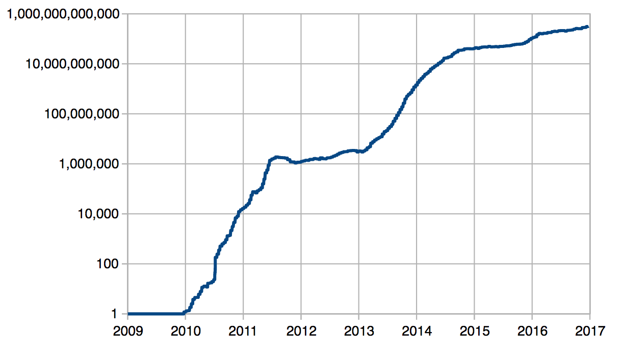 The Bitcoin white paper - Proof-of-Work