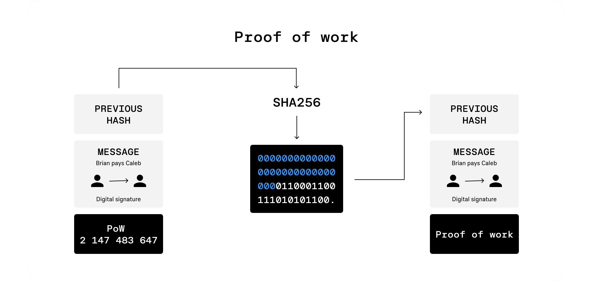 What is Proof of Work (PoW) and How Does it Work? | Shardeum