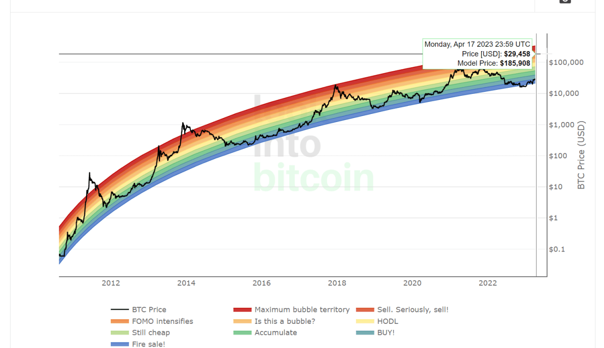 Bitcoin Rainbow Chart