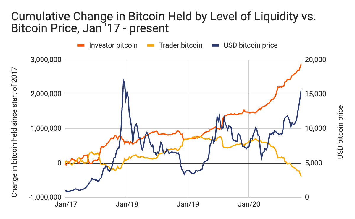 Bitcoin exceeds peak to hit record high of almost $20,