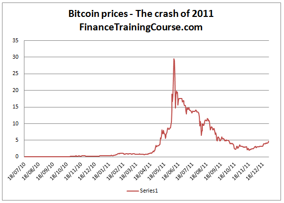 Bitcoin's Price History