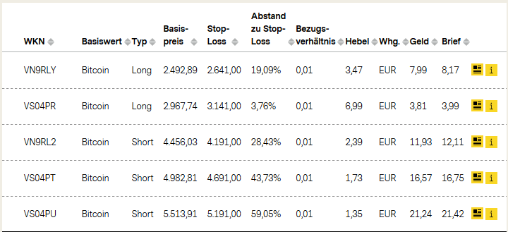 So funktionieren Bitcoin Zertifikate