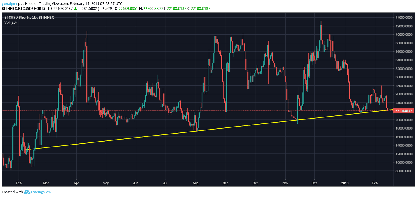 Short Selling Bitcoin: a 5 Step How-to Guide | CMC Markets