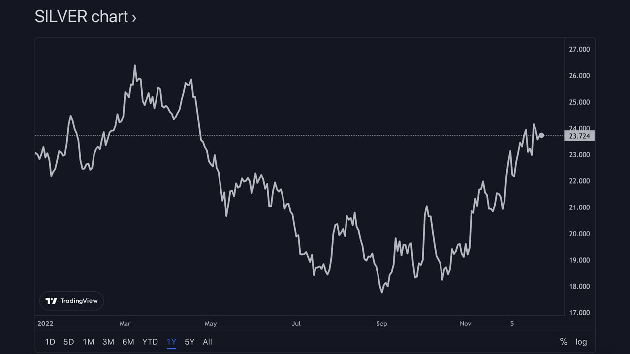 Bitcoin to Silver Ounce Exchange Rate Chart | Xe