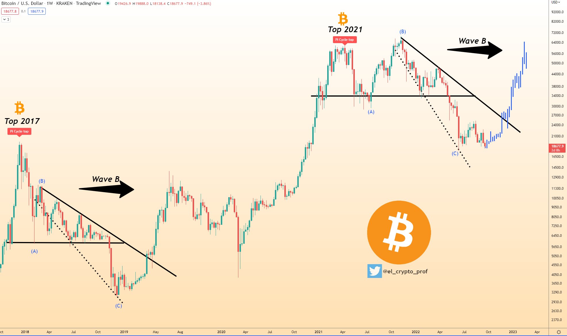 Plan B’s Stock-to-Flow Model on Bitcoin: Beginner's Guide - Coin Bureau