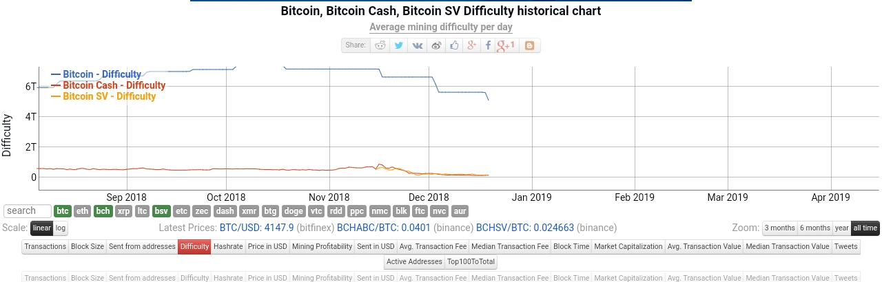 Bitcoin SV Difficulty Chart