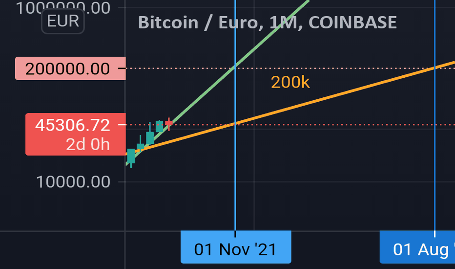 BTC Predicted To Hit $K During Next Bull “Super Cycle” - Coin Edition