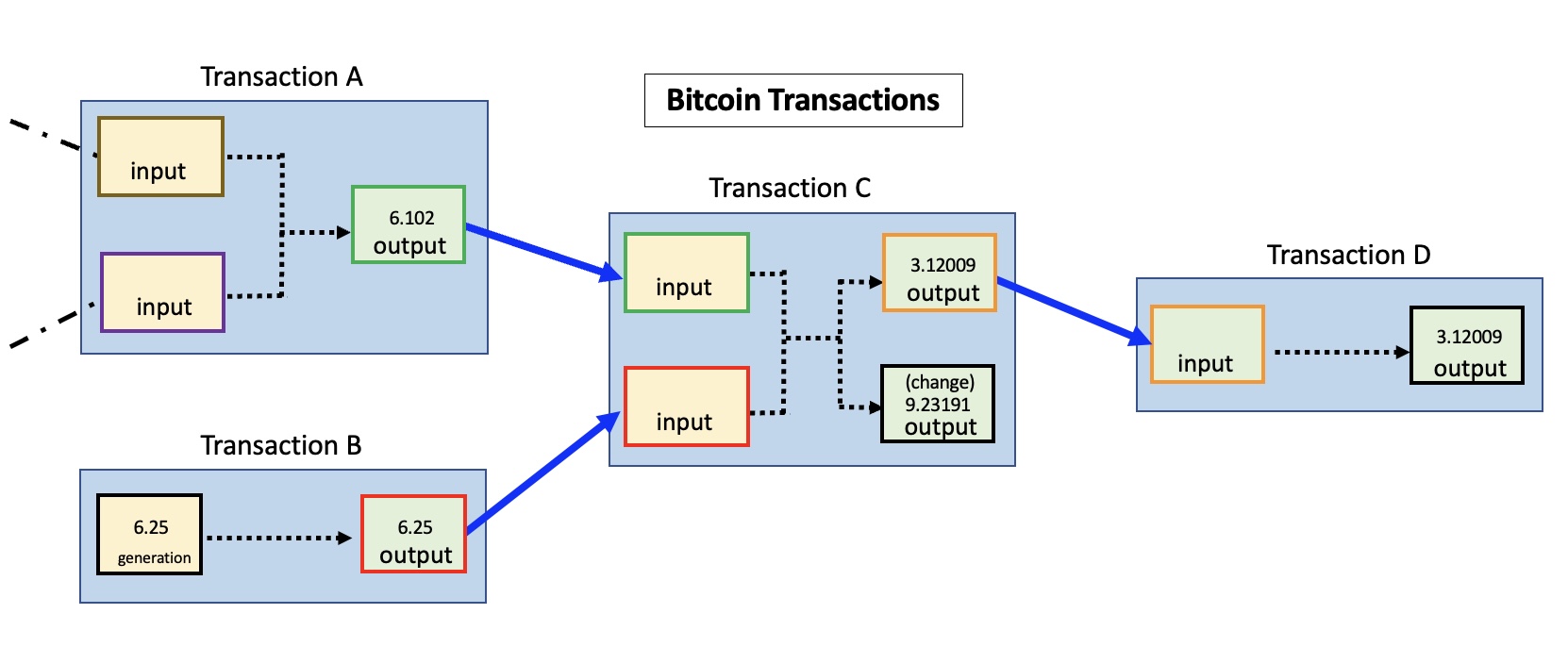 Bitcoin Average Transaction Fee