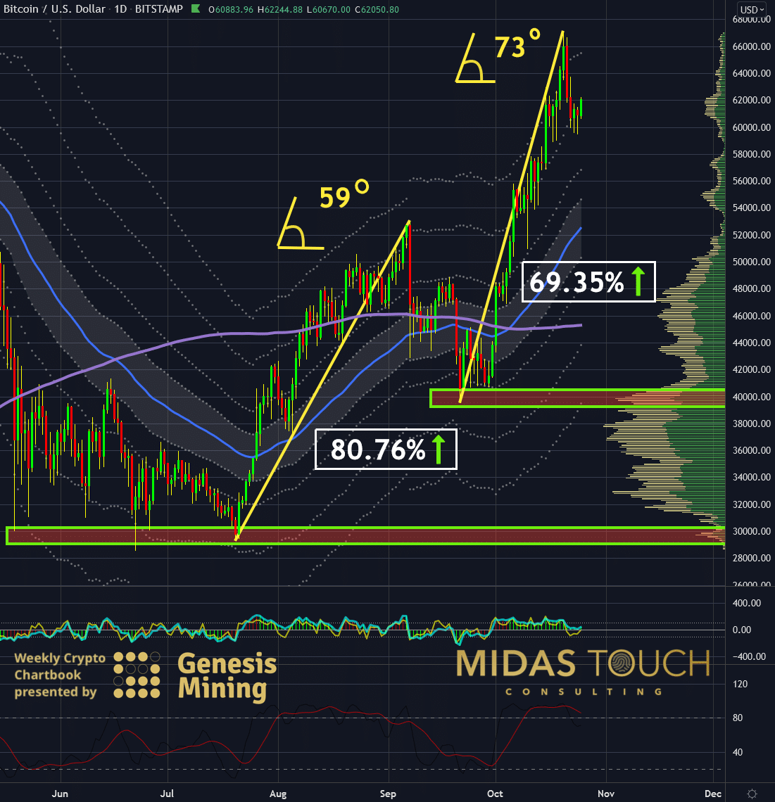 How to read Crypto charts?