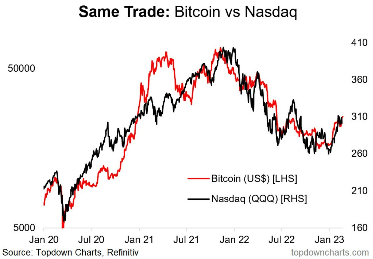 Nasdaq Is Now Working With 7 Cryptocurrency Exchanges