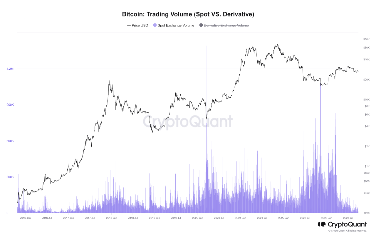 Bitcoin Transactions Per Day