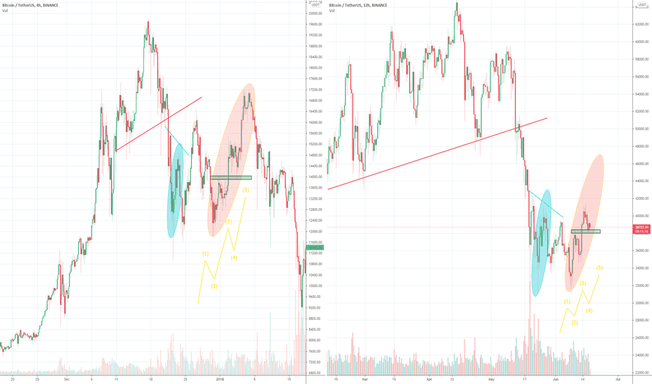 ETH Triangle bBeak Out, Fake or Long Term