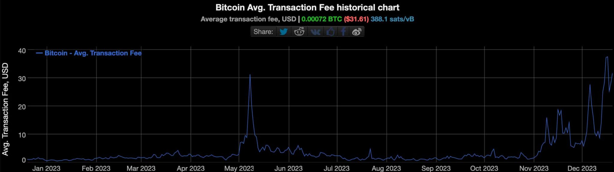 Bitcoin user pays outrageous $, transaction fee