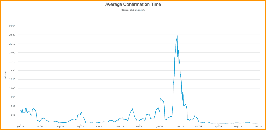 Why do some Bitcoin transactions remain unconfirmed?