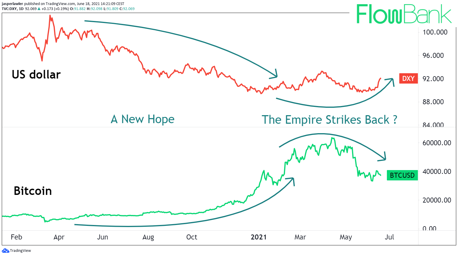 BTC USD — Bitcoin Price and Chart — TradingView