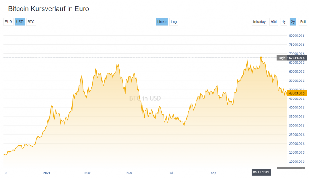 Bitcoin USD (BTC-USD) Price, Value, News & History - Yahoo Finance