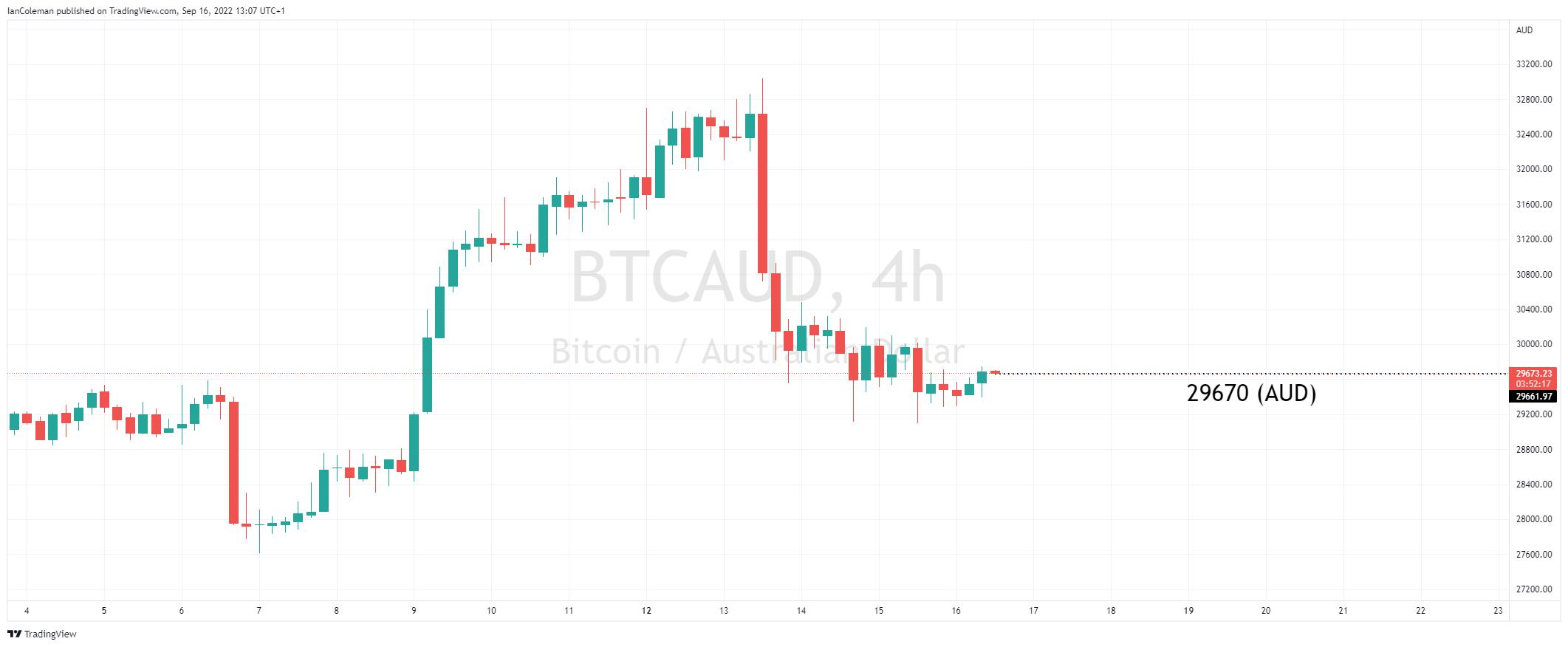 Bitcoin to Australian Dollar Exchange Rate Chart | Xe