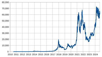 Convert BTC to USD - Bitcoin to US Dollar Converter | CoinCodex