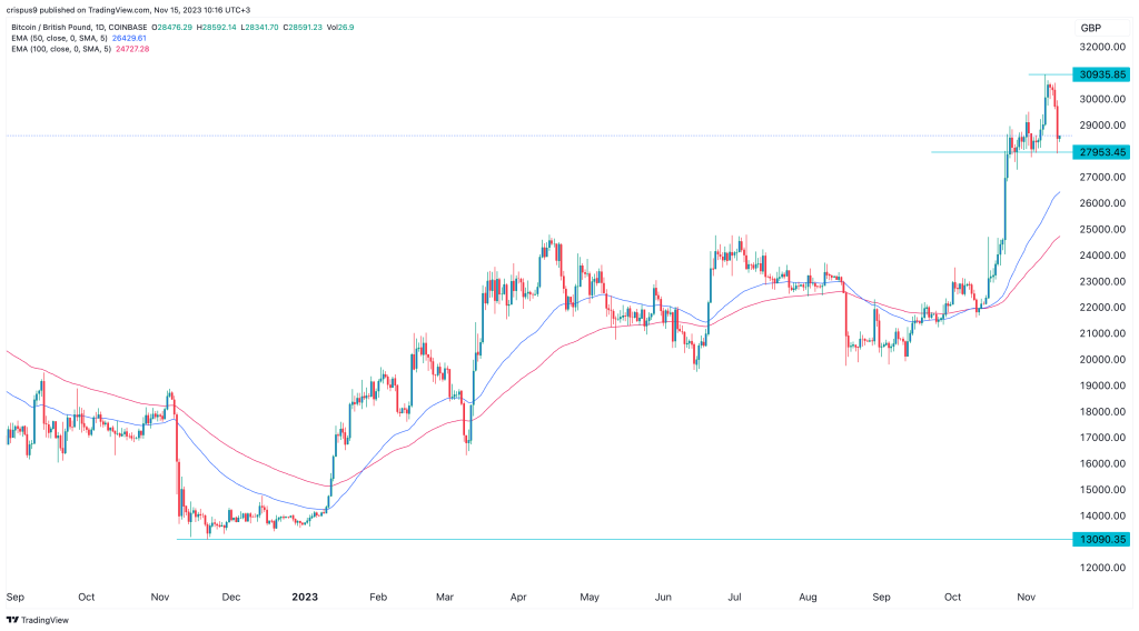 1 BTC to GBP - Bitcoins to British Pounds Exchange Rate