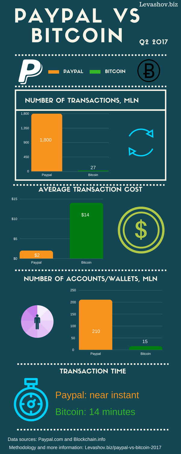 PayPal Cryptocurrency FAQ's | PayPal US