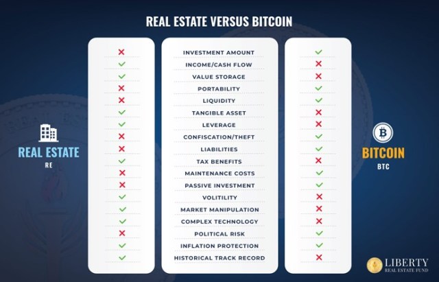 Bitcoin vs. Real Estate: Where should you invest?