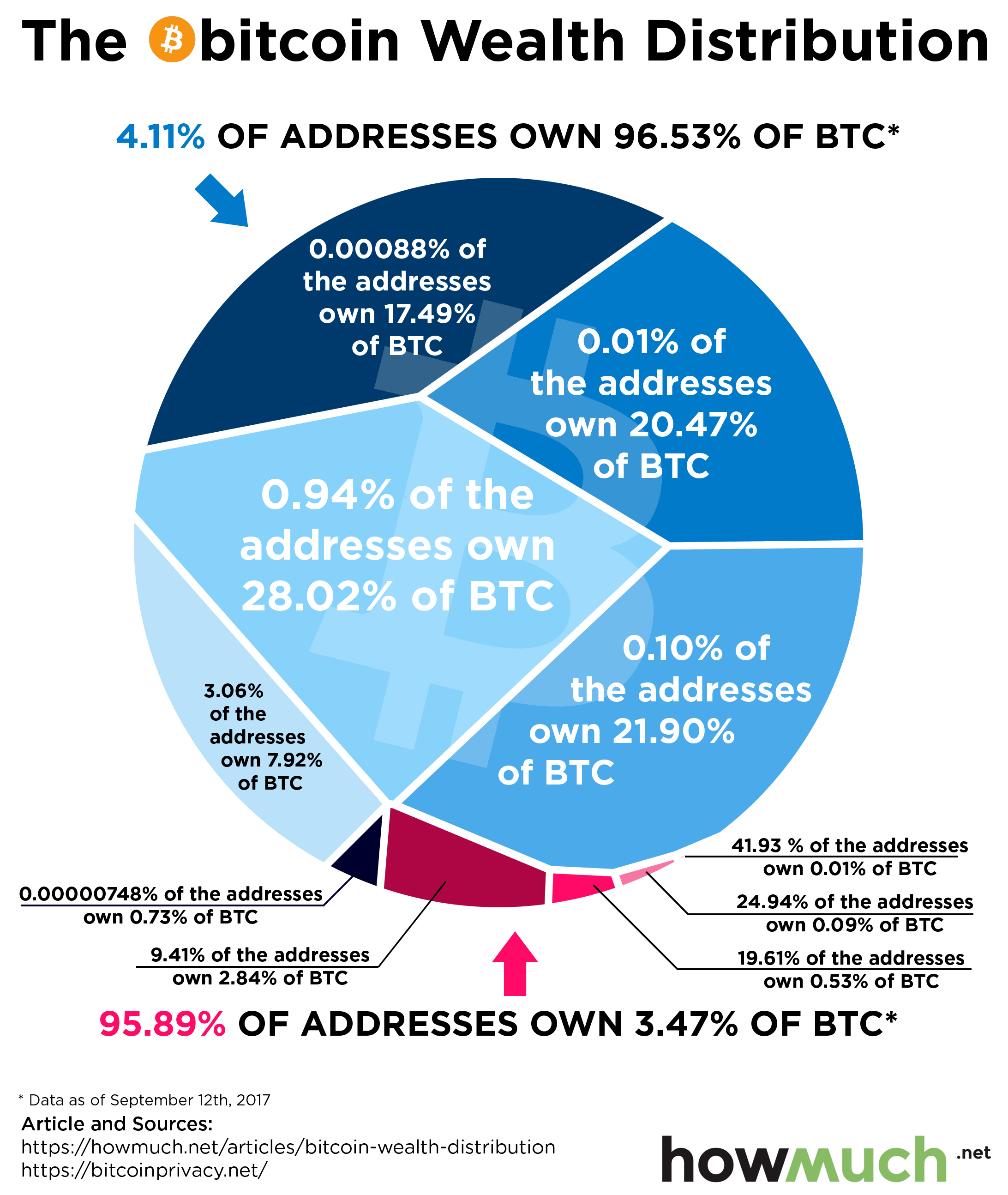 New Bitcoin ETFs Are Raking In Cash but Not From Financial Advisors. Here’s Why. | Barron's