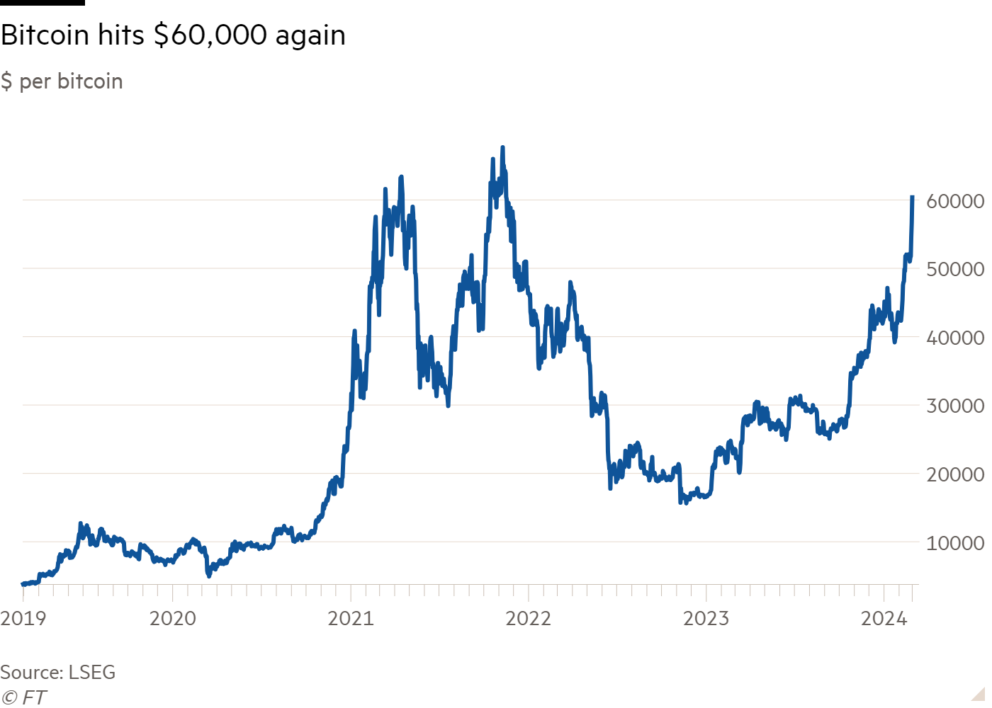 Bitcoin Price Today - BTC Coin Price Chart & Crypto Market Cap