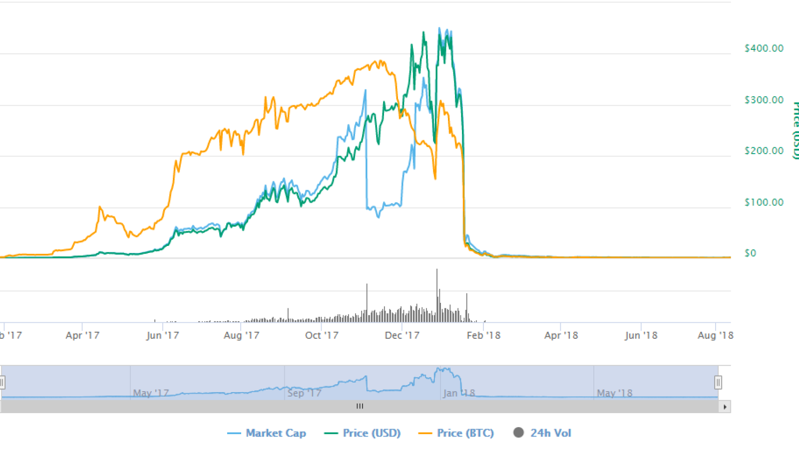 BitConnect information, price for today and BCC market cap