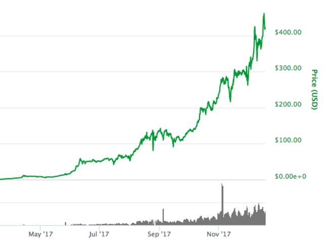 Convert 1 BCC to USD - BitConnect price in USD | CoinCodex