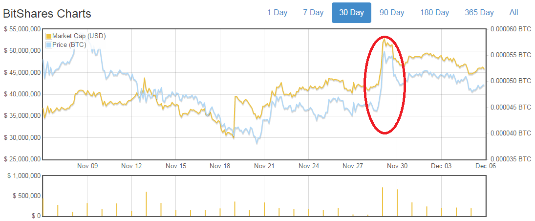 USD BTS | Chart | US-Dollar - BitShares