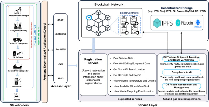 Where Blockchain Technology Can Disrupt The Oil And Gas Industry