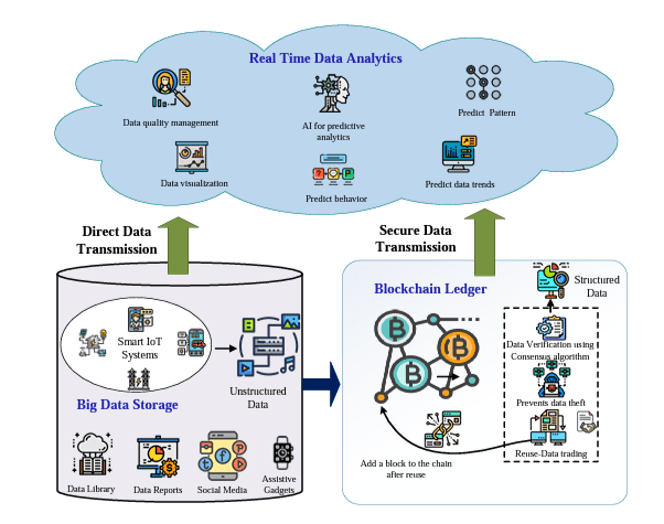 Blockchain and Big Data Analytics - Transforming Technology and Beyond - Express Computer